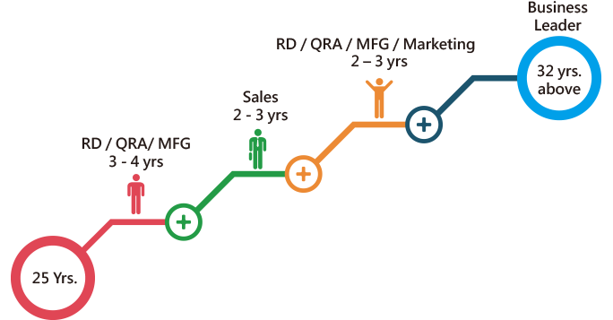 Business  Rotation Program